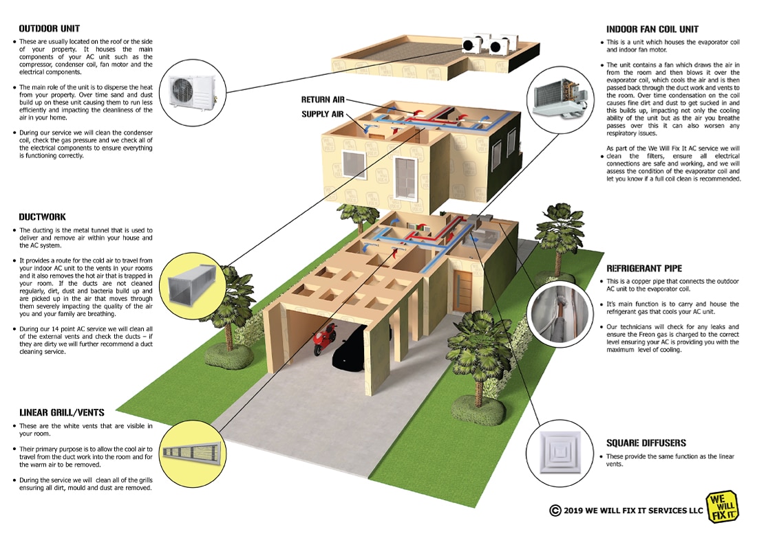 Split up 3D model of a house showing air duct and vents installation