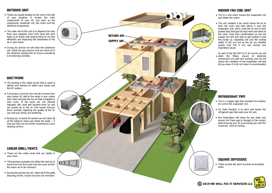 Split up 3D model of a house showing indoor fan coil unit